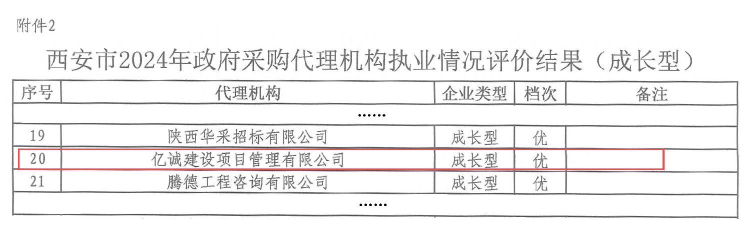 西安市財政局關于2024年政府采購代理機構執(zhí)業(yè)情況評價結果的通報_08 拷貝(1).png