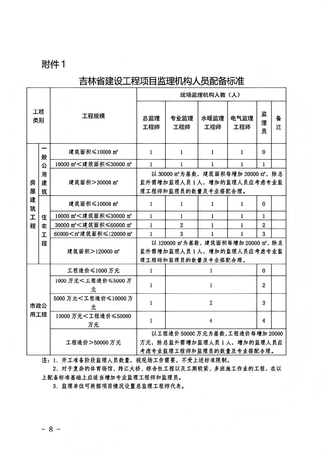 吉林省建設(shè)工程項(xiàng)目監(jiān)理機(jī)構(gòu)人員配備標(biāo)準(zhǔn).png